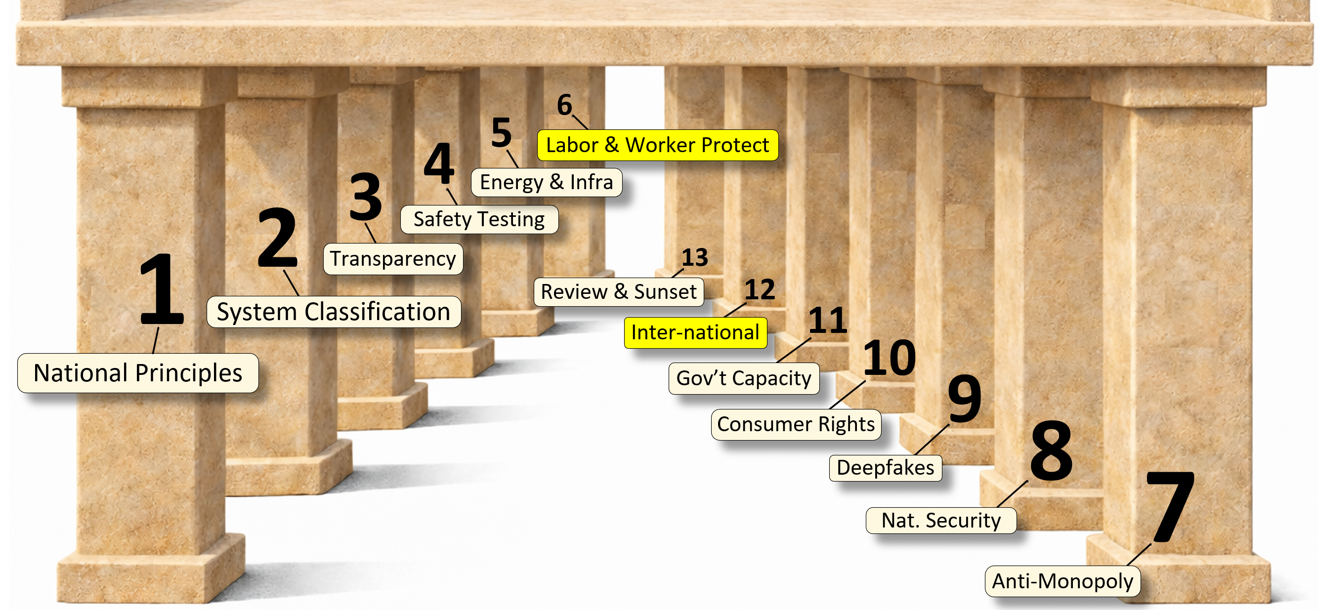 Responsible AI governance pillars (Pillars 6–12)