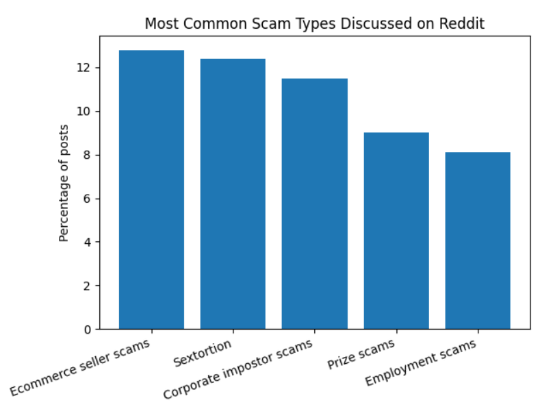 Bar chart showing common scam types discussed on Reddit: ecommerce seller scams 12.8%, sextortion 12.4%, corporate impostor scams 11.5%, prize scams 9.0%, employment scams 8.1%