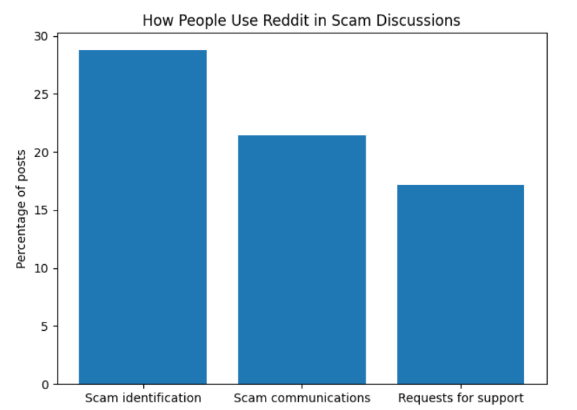 Bar chart showing how people use Reddit in scam discussions: scam identification 28.8%, scam communications 21.4%, requests for support 17.2%