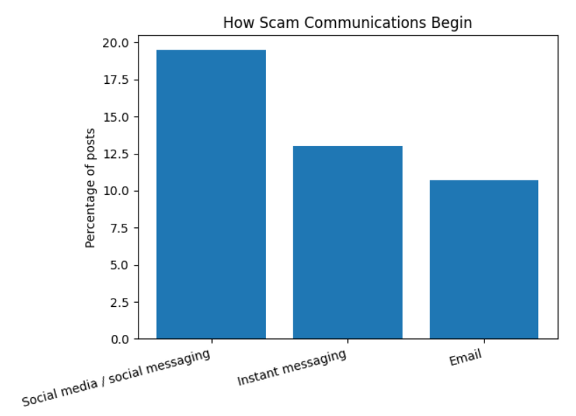 Bar chart showing how scam communications begin: social media and social messaging 19.5%, instant messaging 13.0%, email 10.7%