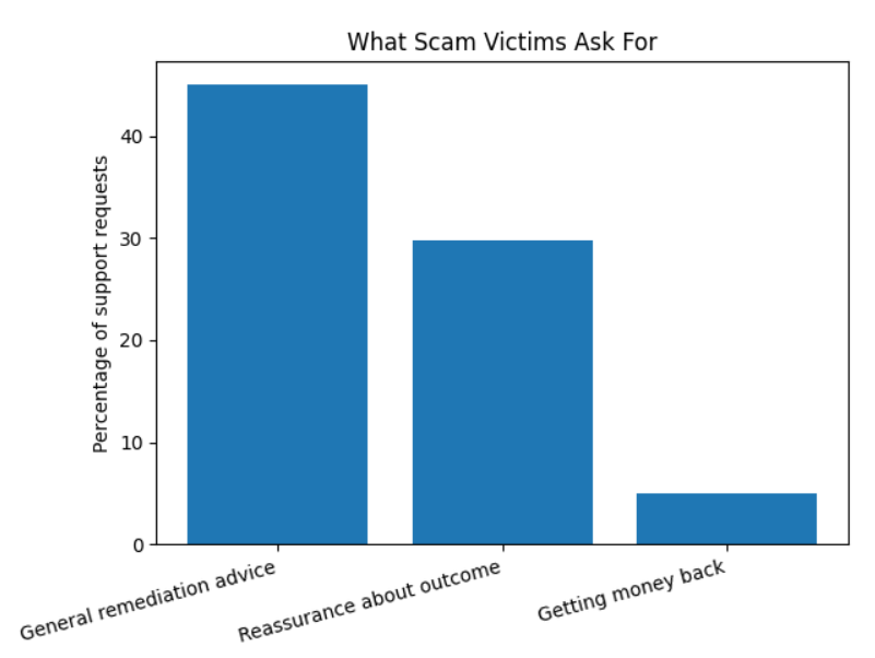 Bar chart showing what scam victims ask for: general remediation advice 45.0%, reassurance about outcome 29.8%, getting money back 5.0%