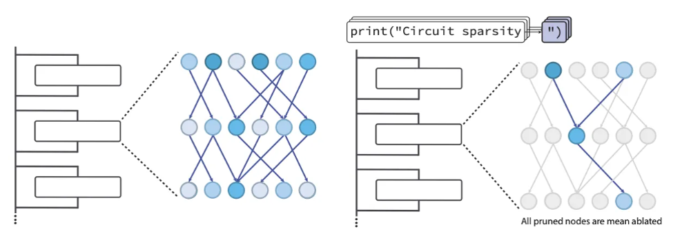 Abstract visualization representing AI circuit sparsity