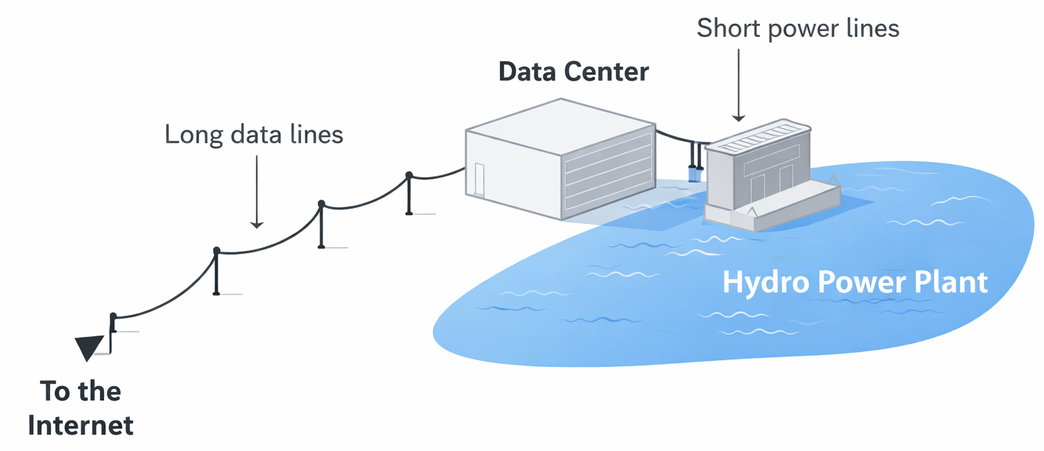Concept diagram showing a data center built next to a hydro power plant near Hudson Bay, with short power lines and long data lines to the internet